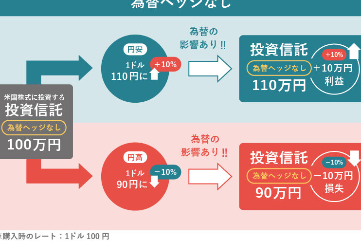 投資信託の選び方：為替ヘッジは必要かどっち？