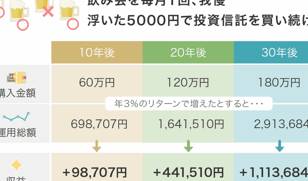 投資信託はいくらから購入できるのか解説します