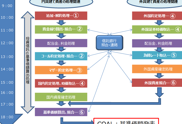 投資信託評価額とはその意味と計算方法について解説