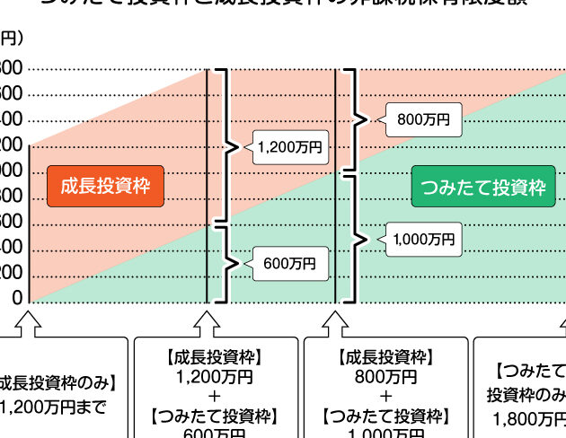 新NISA成長投資枠は何年活用できるのか？