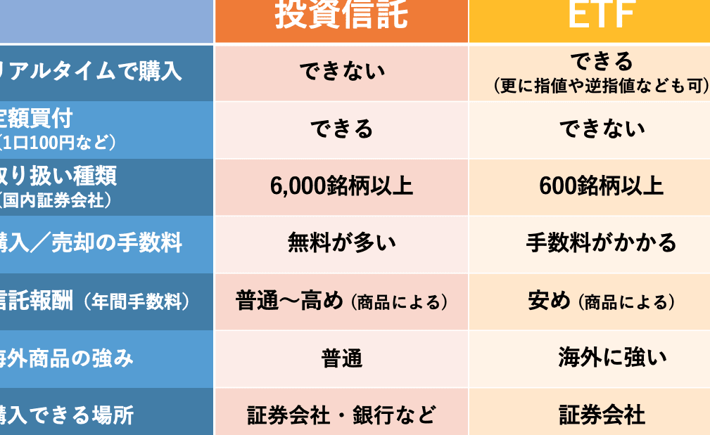 e9ab98e9858de5bd93etfe381a8e68a95e8b387e4bfa1e8a897e381aee98195e38184e381a8e981b8e381b3e696b9e381abe381a4e38184e381a6 高配当ETFと投資信託の違いと選び方について