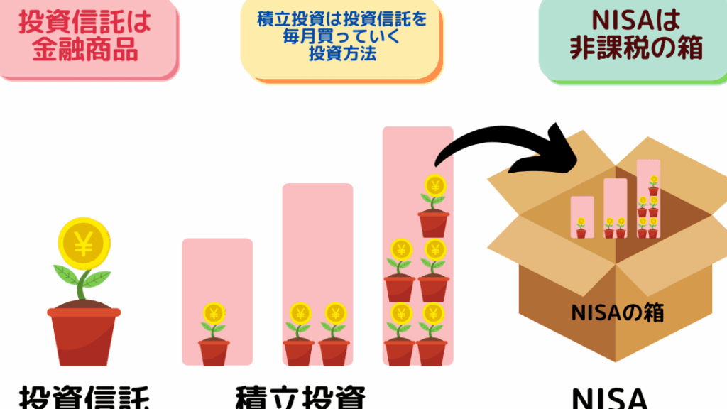 nisae381a8e68a95e8b387e4bfa1e8a897e38081e381a9e381a1e38289e38292e981b8e381b6e381b9e3818de3818be8a7a3e8aaac NISAと投資信託、どちらを選ぶべきか解説